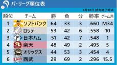 【パ・リーグ順位表】大敗のソフトバンクはM34のまま　2位・ロッテとは10ゲーム差に　日本ハムは4連勝