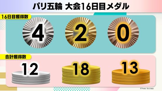 【大会16日目】日本は金メダル18個で海外開催では最多更新　陸上やり投げは北口榛花がV　近代五種の佐藤大宗や飛び込み17歳の玉井陸斗は史上初の快挙