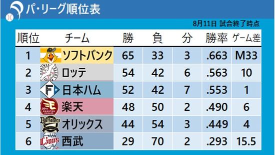 【パ・リーグ順位表】ソフトバンクがマジック減らしM33　西武は6連敗で借金『41』