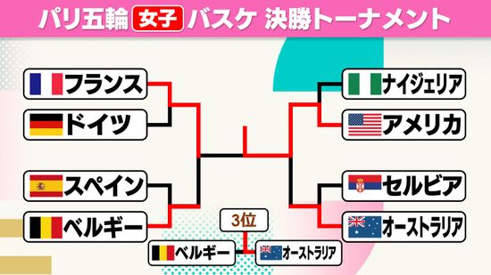 【バスケ女子】アメリカがフランスを破り五輪8連覇　フランスは大接戦も追いつけず涙