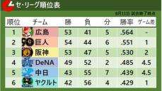 【セ・リーグ順位表】2位・巨人が首位に1ゲーム差　3位と4位の差が4.5に広がる