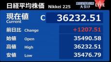 日経平均1207円高　終値3万6232円