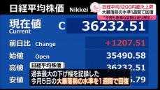 日経平均株価、上げ幅1200円超　“大暴落”前の水準を1週間で回復