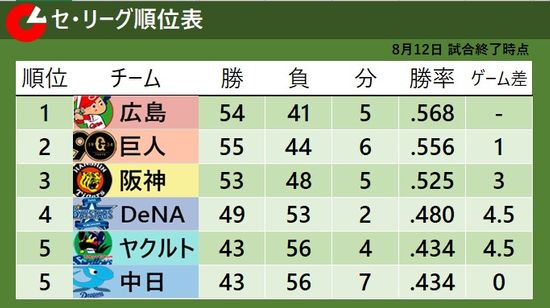 【セ・リーグ順位表】広島が首位キープ　2位巨人と3位阪神のゲーム差が3に広がる