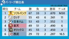 【パ・リーグ順位表】ソフトバンクがマジック『30』　西武が今季4度目の8連敗　ロッテは2位浮上