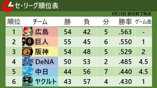 【セ・リーグ順位表】僅差で敗れヤクルトが単独最下位に沈む　DeNAは大量得点で完封勝利　乱打戦制し阪神が巨人に勝利