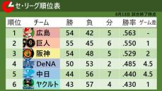 【セ・リーグ順位表】僅差で敗れヤクルトが単独最下位に沈む　DeNAは大量得点で完封勝利　乱打戦制し阪神が巨人に勝利