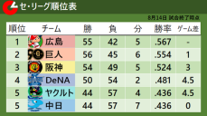 【セ・リーグ順位表】広島サヨナラ勝利　巨人・浅野翔吾が満塁弾でゲーム差変わらず