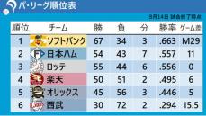 【パ・リーグ順位表】西武が首位・ソフトバンクに勝利　日本ハムはロッテに勝利で2位浮上