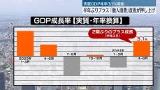 今年4ｰ6月期　実質GDP年率3.1％増　「個人消費」改善が押し上げ