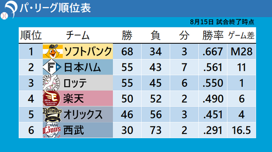 【パ・リーグ順位表】首位ソフトバンクが4HRで快勝　ロッテ・佐々木朗希の緊急降板後に2本塁打浴び敗戦　オリックスはサヨナラ勝利