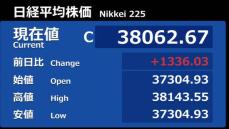 日経平均、約半月ぶりに3万8000円台回復　上げ幅は一時1400円超