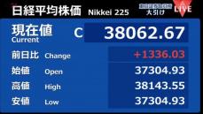 日経平均1336円高　終値3万8062円