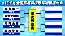 【夏甲子園】準々決勝2カードの組み合わせ決定　春夏連続8強青森山田は滋賀学園と激突　17日は早稲田実業ら3回戦4試合予定