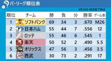 【パ・リーグ順位表】ソフトバンクは有原11勝目&山川2戦連発　ロッテに快勝で優勝M26へ