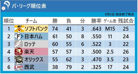 【パ・リーグ順位表】4位楽天が5位オリックスに逆転勝利　CS出場へ3位ロッテとゲーム差「2.5」