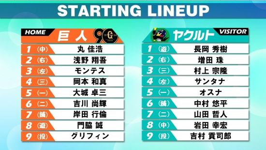 【スタメン】巨人は前日と野手スタメン変更なし　ヤクルトは増田珠を先発起用　吉村貢司郎はリベンジのマウンドへ