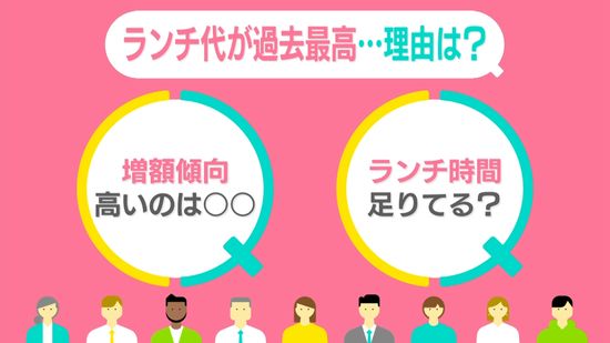 ランチ代が過去最高──あなたはいくら？　街の人の“お昼事情”　最重視はタイパ…休憩の「理想と現実」【#みんなのギモン】