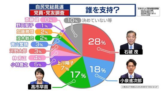 【独自】自民総裁選　石破氏が28％で1位　党員・党友調査