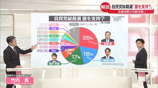 【解説】自民党総裁選「石破氏支持」が28％で1位　党員・党友に独自調査