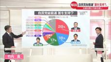 【解説】自民党総裁選「石破氏支持」が28％で1位　党員・党友に独自調査