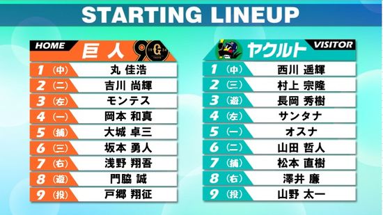 【スタメン】巨人は岐阜出身の吉川が2番　21年にはHR含む猛打賞＆4打点と大暴れ　ヤクルトは村上が2番サード