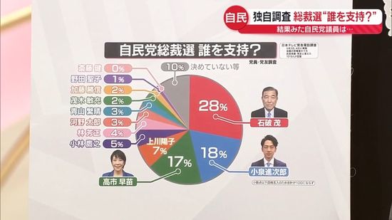 【解説】独自調査で石破氏リード…結果見た自民党議員ら約100人に緊急取材