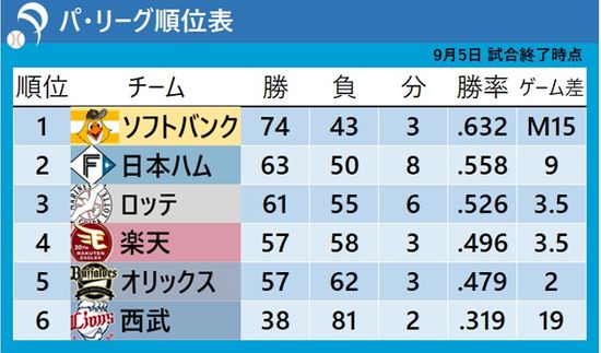 【パ・リーグ順位表】ロッテが楽天に勝利　CS進出に向けて直接対決を制す　ゲーム差3.5に広げる