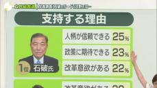 【独自調査】自民総裁選、党員の支持は「石破氏」トップ　最も必要なのは“政治とカネ”対応…誰に期待？　議員「これで戦略が変わる」