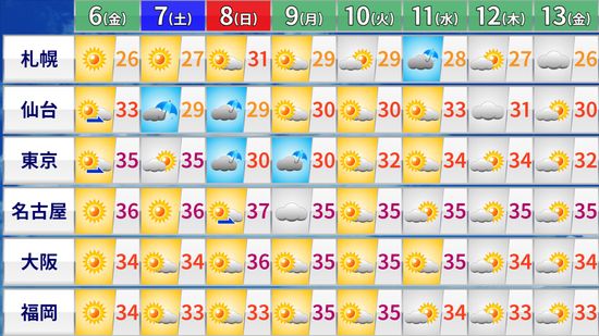 【天気】関東～九州は安定して晴れも…九州と四国でにわか雨