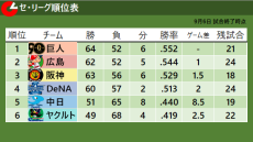 【セ・リーグ順位表】2位・広島が初回に2者連続HR浴び完封負け　3位・阪神は「13安打9得点」の大量得点で快勝