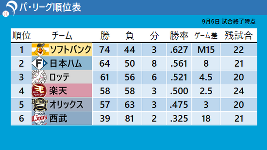 【パ・リーグ順位表】ソフトバンク3連敗でマジック減らせず 2位日本ハムがゲーム差「8」まで迫る