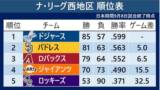 【ナ・リーグ順位表】首位ドジャースは連敗「2」で止める　2位パドレスと「5」ゲーム差で残り20試合