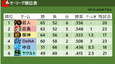 【セ・リーグ順位表】巨人が劇的サヨナラ勝利で首位キープ　ヤクルトは優勝の可能性が完全に消滅