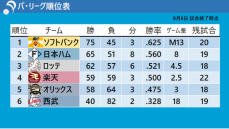 【パ・リーグ順位表】ソフトバンクがマジック2つ減らし“M13”　日本ハムは土壇場で追いつくも延長戦で力尽きる