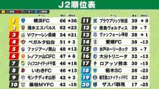 【J2順位表】首位横浜FCがJ1昇格へ前進　J1プレーオフ圏内の争いは混とん　5位岡山～8位いわきまでわずか“2差”