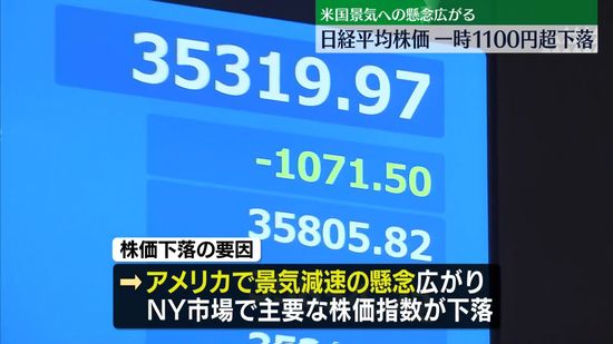 日経平均株価一時1100円超下落　米国景気への懸念広がる