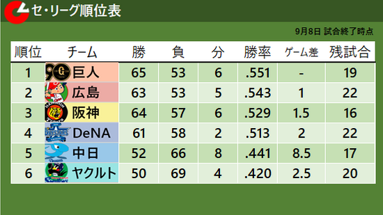 【セ・リーグ順位表】上位3チームが黒星　巨人が首位キープ　首位から4位まで“4.5ゲーム”