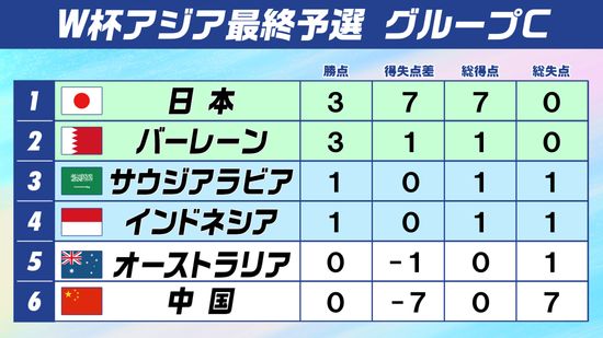 首位・日本は2位のバーレーンと激突　初戦中国に7-0で快勝と好発進【W杯アジア最終予選】