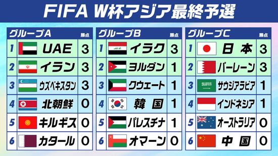 【W杯アジア最終予選】10日に各組第2戦が開催　日本はオーストラリアを下したバーレーンと激突　未勝利のカタールや韓国は勝利目指す戦いへ