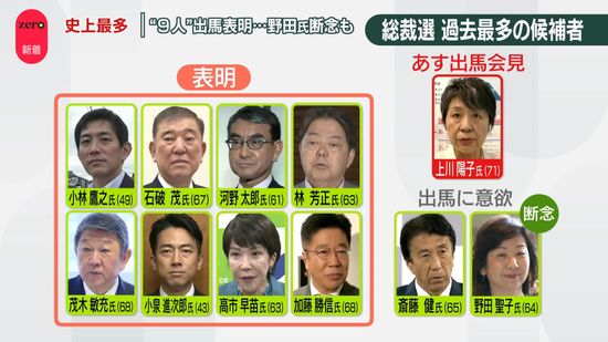 【自民党総裁選】史上最多9人が出馬表明　野田氏断念も…告示まで2日