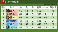 【セ・リーグ順位表】巨人が広島との首位攻防戦制し“2ゲーム差”に広げる　3位・阪神が“0.5ゲーム差”で広島に迫る