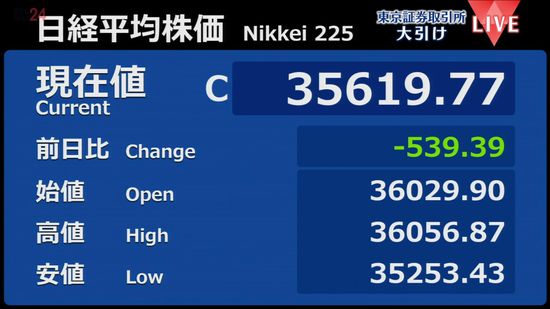 日経平均539円安　終値3万5619円