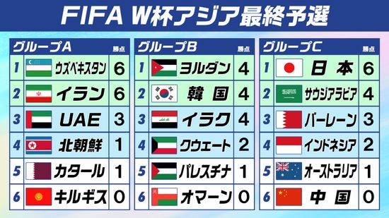 【W杯アジア最終予選順位表】日本含め連勝は3チーム　豪州が勝ち点1で足踏み…