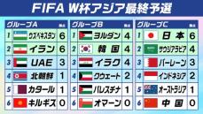 【W杯アジア最終予選順位表】日本含め連勝は3チーム　豪州が勝ち点1で足踏み…