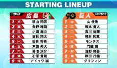 【スタメン】巨人は前日に続き坂本勇人が「2番・サード」　対広島は打率.371　広島は巨人戦2勝のアドゥワが先発