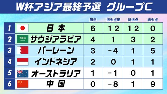 日本がバーレーンに5得点大勝で首位キープ　豪州はまたも勝利できず勝ち点1で足踏み【W杯アジア最終予選】