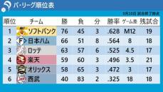 【パ・リーグ順位表】ソフトバンクが連勝で“優勝M12” 西武はサヨナラ負けで最下位が確定