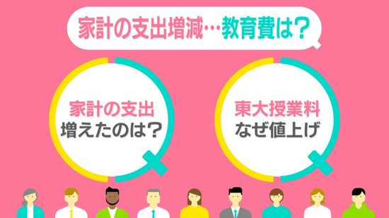 家計消費、7月は3か月ぶり増も……「食費」は減　東大が授業料UP　免除の年収、600万円以下で十分？【#みんなのギモン】