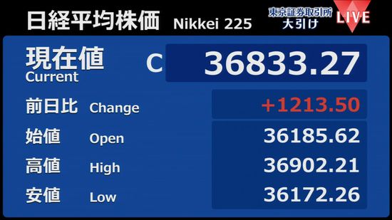 日経平均1213円高　終値3万6833円